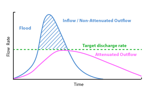 Stormwater Attenuation